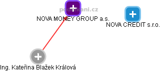 NOVA MONEY GROUP a.s. - náhled vizuálního zobrazení vztahů obchodního rejstříku
