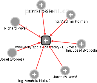 Myslivecký spolek Zahrádky - Bukovice - náhled vizuálního zobrazení vztahů obchodního rejstříku