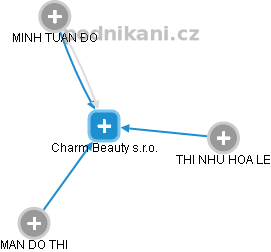 Charm Beauty s.r.o. - náhled vizuálního zobrazení vztahů obchodního rejstříku