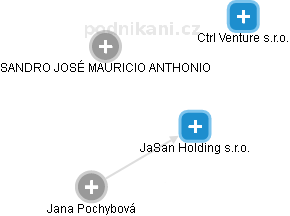 JaSan Holding s.r.o. - náhled vizuálního zobrazení vztahů obchodního rejstříku