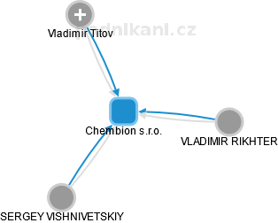 Chembion s.r.o. - náhled vizuálního zobrazení vztahů obchodního rejstříku