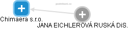 Chimaera s.r.o. - náhled vizuálního zobrazení vztahů obchodního rejstříku