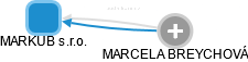 MARKUB s.r.o. - náhled vizuálního zobrazení vztahů obchodního rejstříku