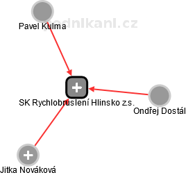 SK Rychlobruslení Hlinsko z.s. - náhled vizuálního zobrazení vztahů obchodního rejstříku