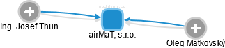 airMaT, s.r.o. - náhled vizuálního zobrazení vztahů obchodního rejstříku