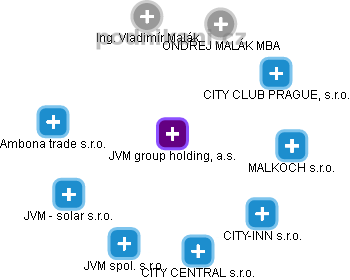 JVM group holding, a.s. - náhled vizuálního zobrazení vztahů obchodního rejstříku
