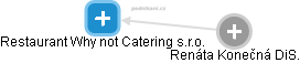 Restaurant Why not Catering s.r.o. - náhled vizuálního zobrazení vztahů obchodního rejstříku