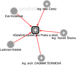 Včelařský spolek pro Prahu a okolí - náhled vizuálního zobrazení vztahů obchodního rejstříku