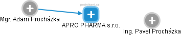 APRO PHARMA s.r.o. - náhled vizuálního zobrazení vztahů obchodního rejstříku