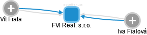 FVI Real, s.r.o. - náhled vizuálního zobrazení vztahů obchodního rejstříku