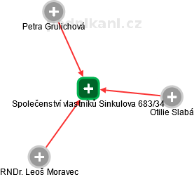 Společenství vlastníků Sinkulova 683/34 - náhled vizuálního zobrazení vztahů obchodního rejstříku