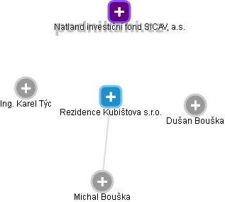 Rezidence Kubištova s.r.o. - náhled vizuálního zobrazení vztahů obchodního rejstříku