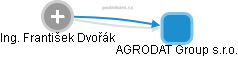 AGRODAT Group s.r.o. - náhled vizuálního zobrazení vztahů obchodního rejstříku