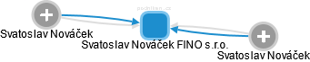 Svatoslav Nováček FINO s.r.o. - náhled vizuálního zobrazení vztahů obchodního rejstříku