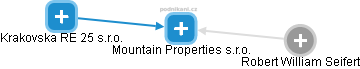 Mountain Properties s.r.o. - náhled vizuálního zobrazení vztahů obchodního rejstříku