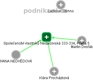 Společenství vlastníků Nedašovská 333-334, Praha 5 - náhled vizuálního zobrazení vztahů obchodního rejstříku