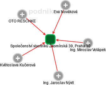Společenství vlastníků Žitomírská 39, Praha 10 - náhled vizuálního zobrazení vztahů obchodního rejstříku