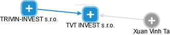TVT INVEST s.r.o. - náhled vizuálního zobrazení vztahů obchodního rejstříku