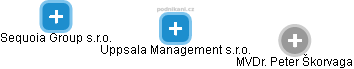 Uppsala Management s.r.o. - náhled vizuálního zobrazení vztahů obchodního rejstříku