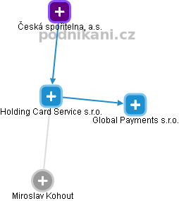 Holding Card Service s.r.o. - náhled vizuálního zobrazení vztahů obchodního rejstříku