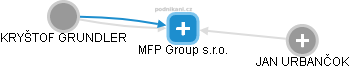 MFP Group s.r.o. - náhled vizuálního zobrazení vztahů obchodního rejstříku