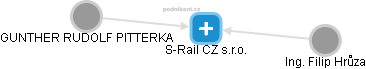 S-Rail CZ s.r.o. - náhled vizuálního zobrazení vztahů obchodního rejstříku
