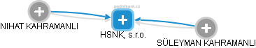 HSNK, s.r.o. - náhled vizuálního zobrazení vztahů obchodního rejstříku