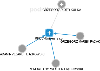 RPDC-Univers s.r.o. - náhled vizuálního zobrazení vztahů obchodního rejstříku