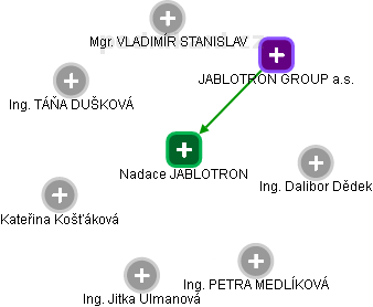 Nadace JABLOTRON - náhled vizuálního zobrazení vztahů obchodního rejstříku