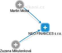 NEO FINANCES s.r.o. - náhled vizuálního zobrazení vztahů obchodního rejstříku