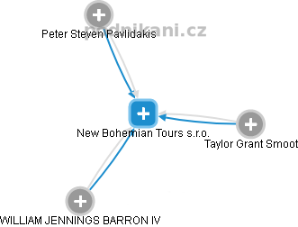 New Bohemian Tours s.r.o. - náhled vizuálního zobrazení vztahů obchodního rejstříku
