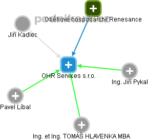OHR Services s.r.o. - náhled vizuálního zobrazení vztahů obchodního rejstříku