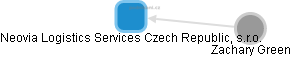 Neovia Logistics Services Czech Republic, s.r.o. - náhled vizuálního zobrazení vztahů obchodního rejstříku