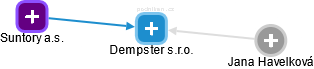 Dempster s.r.o. - náhled vizuálního zobrazení vztahů obchodního rejstříku