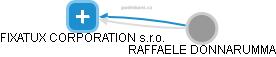 FIXATUX CORPORATION s.r.o. - náhled vizuálního zobrazení vztahů obchodního rejstříku
