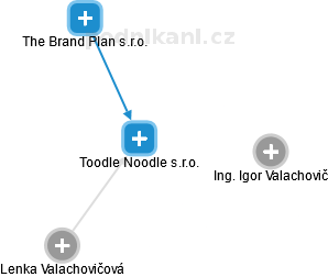 Toodle Noodle s.r.o. - náhled vizuálního zobrazení vztahů obchodního rejstříku
