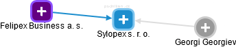 Sylopex s. r. o. - náhled vizuálního zobrazení vztahů obchodního rejstříku