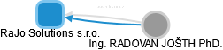 RaJo Solutions s.r.o. - náhled vizuálního zobrazení vztahů obchodního rejstříku