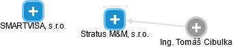 Stratus M&M, s.r.o. - náhled vizuálního zobrazení vztahů obchodního rejstříku