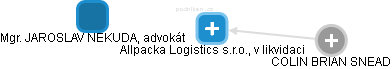 Allpacka Logistics s.r.o., v likvidaci - náhled vizuálního zobrazení vztahů obchodního rejstříku