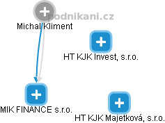 MIK FINANCE s.r.o. - náhled vizuálního zobrazení vztahů obchodního rejstříku