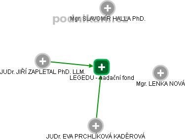LEGEDU - nadační fond - náhled vizuálního zobrazení vztahů obchodního rejstříku