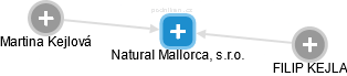 Natural Mallorca, s.r.o. - náhled vizuálního zobrazení vztahů obchodního rejstříku