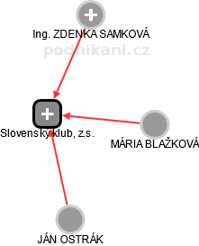 Slovenský klub, z.s. - náhled vizuálního zobrazení vztahů obchodního rejstříku