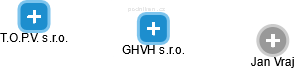 GHVH s.r.o. - náhled vizuálního zobrazení vztahů obchodního rejstříku