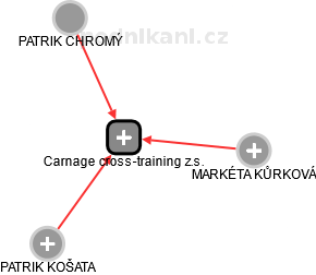 Carnage cross-training z.s. - náhled vizuálního zobrazení vztahů obchodního rejstříku