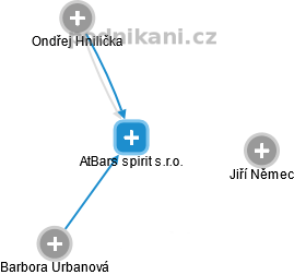 AtBars spirit s.r.o. - náhled vizuálního zobrazení vztahů obchodního rejstříku