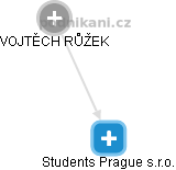 Students Prague s.r.o. - náhled vizuálního zobrazení vztahů obchodního rejstříku
