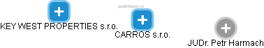 CARROS s.r.o. - náhled vizuálního zobrazení vztahů obchodního rejstříku