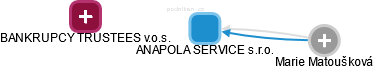 ANAPOLA SERVICE s.r.o. - náhled vizuálního zobrazení vztahů obchodního rejstříku